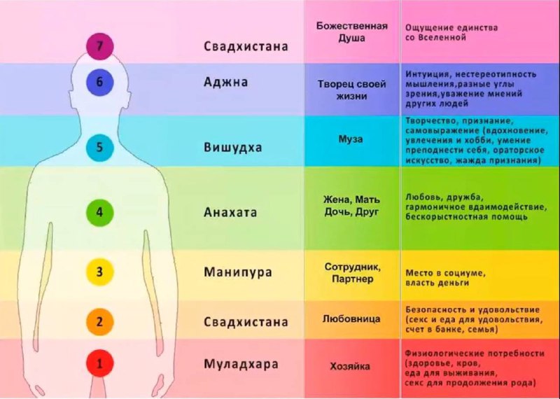 Это три картинки схематично отображающие чакровую …