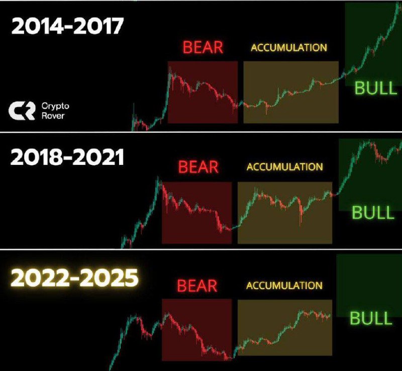 The [#Bitcoin](?q=%23Bitcoin) accumulation phase is almost …