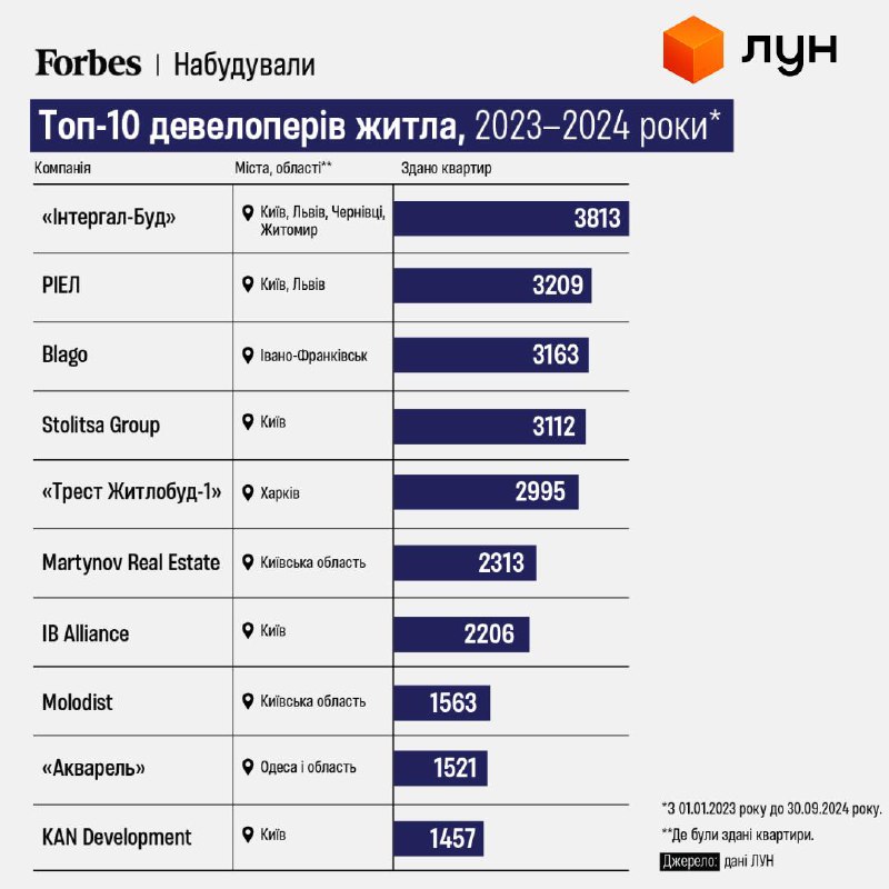Рейтинг девелоперів України за кількістю зданих …