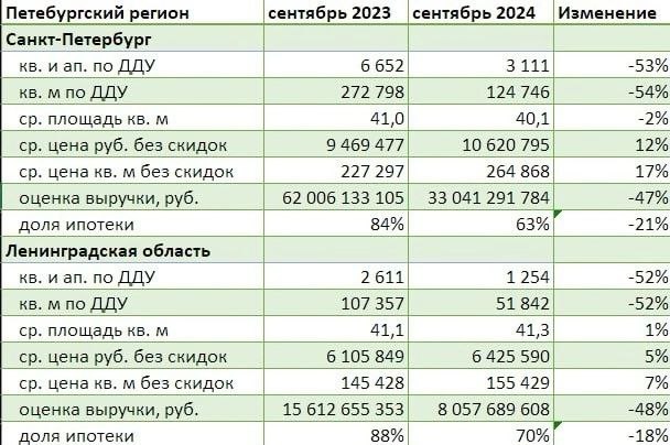 Еще немного статистики. Продажи квартир в …