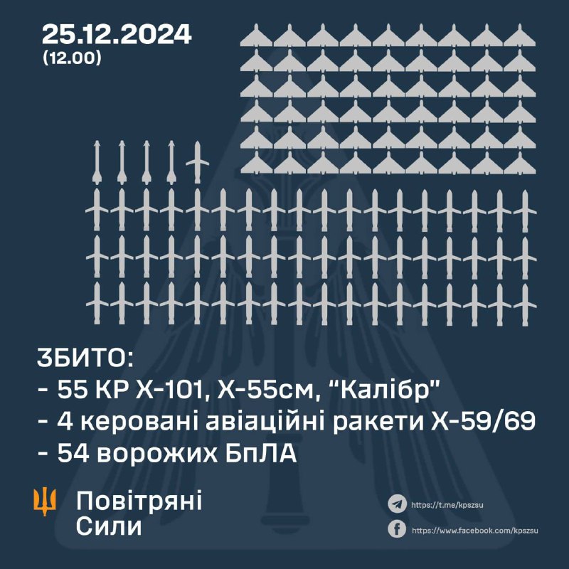 *****❗️***Збито 113/184 повітряних цілей над Україною**, …