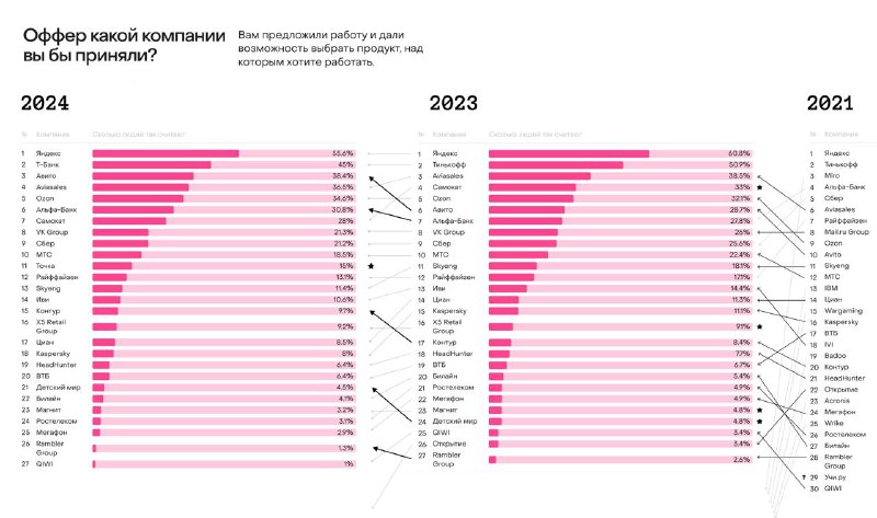 **На прошлой неделе вышли результаты исследования …