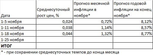 Инфляция в ноябре не снижается, а …