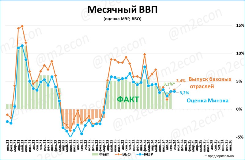 От промпроизводства (30% ВВП) и ВБО …