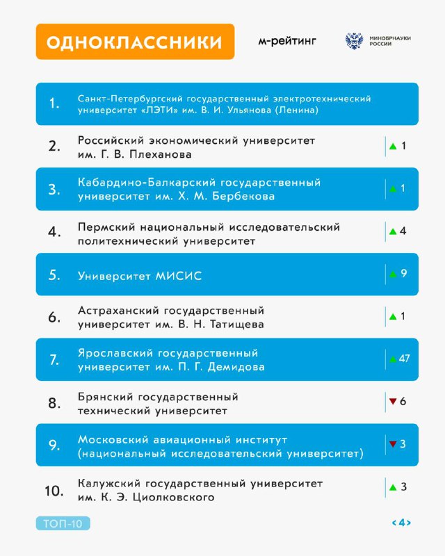 Рейтинг вузов России