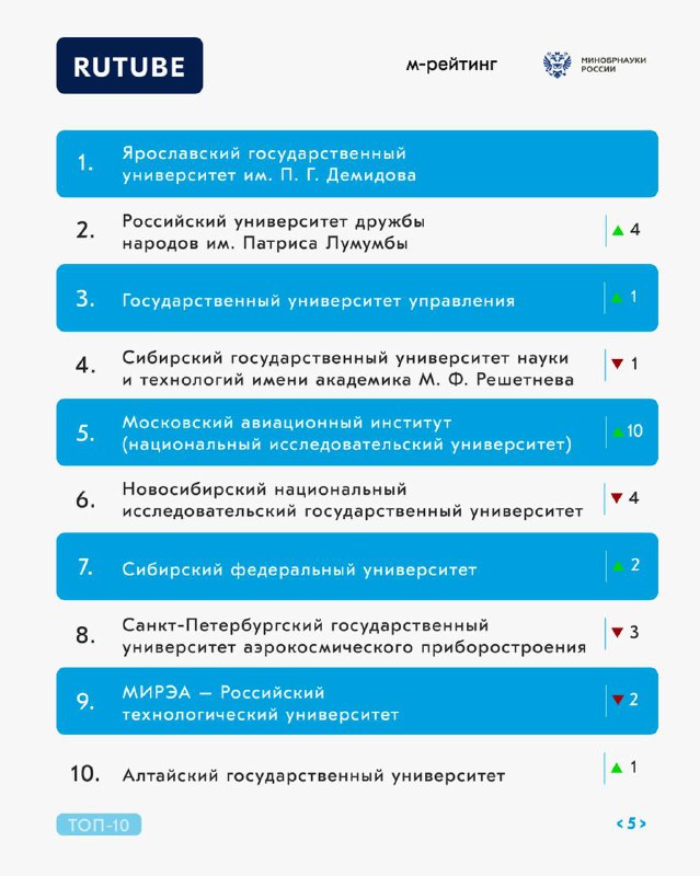 Рейтинг вузов России