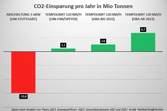 CO-2 Einsparung der AKW-Abschaltung 2023 durch …