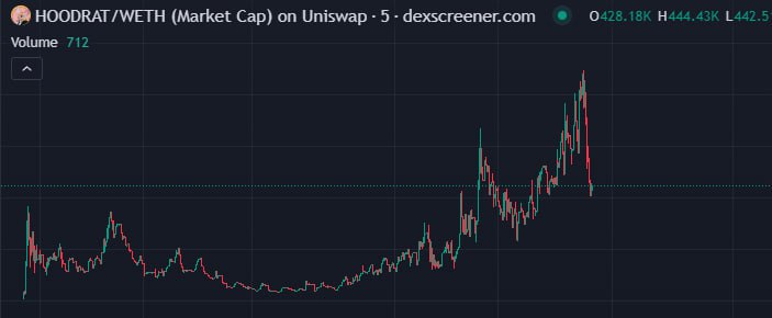 50x Update (***🔥***ETH) Hoodrat (OG)