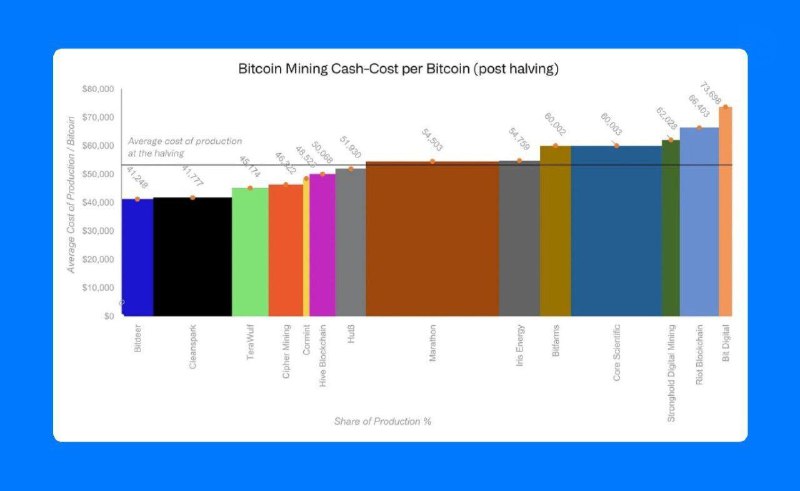 ***🪙*** Средняя себестоимость добычи 1 BTC …