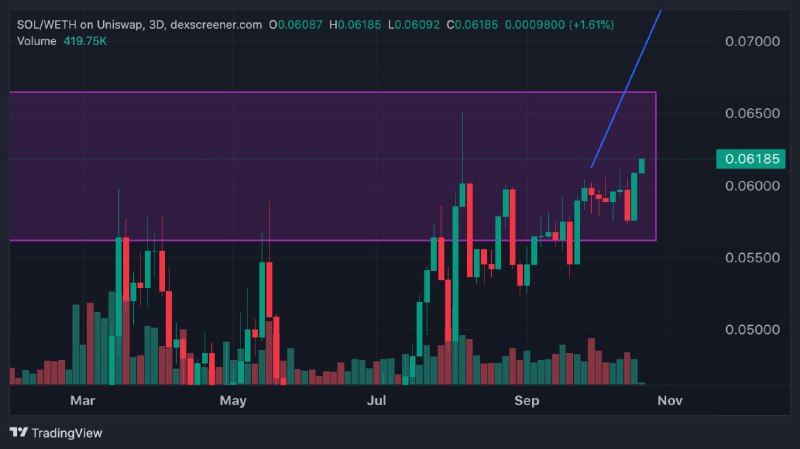 $SOL bật tăng outperform $ETH