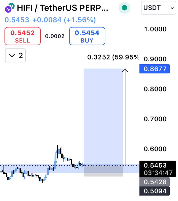 **Hifi/usdt(4h)*******♾***** **Spot x Fyuchers*****✅*** **Risk har …