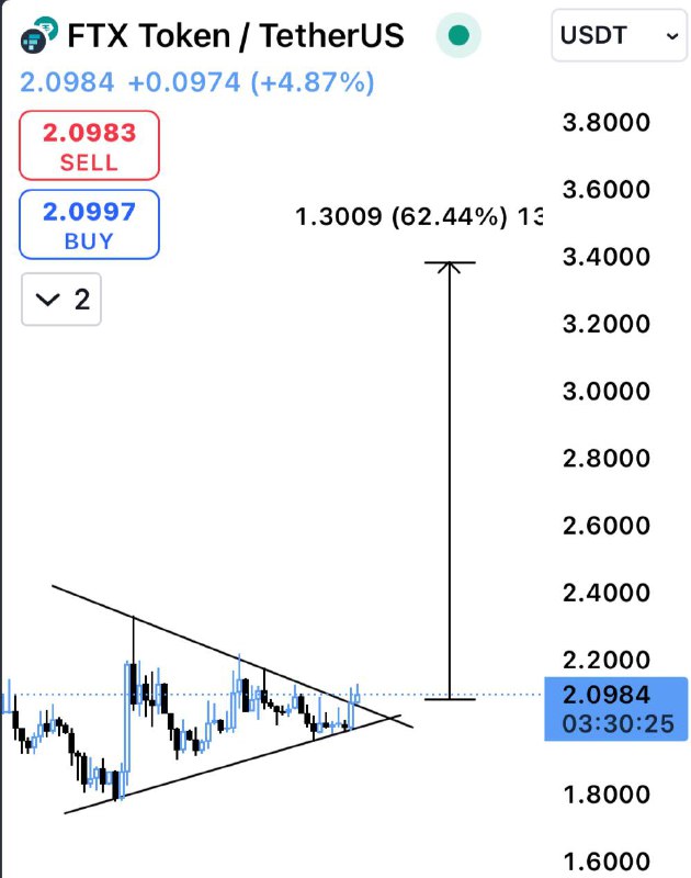 **Ftt/usdt(4h)*******💦*****