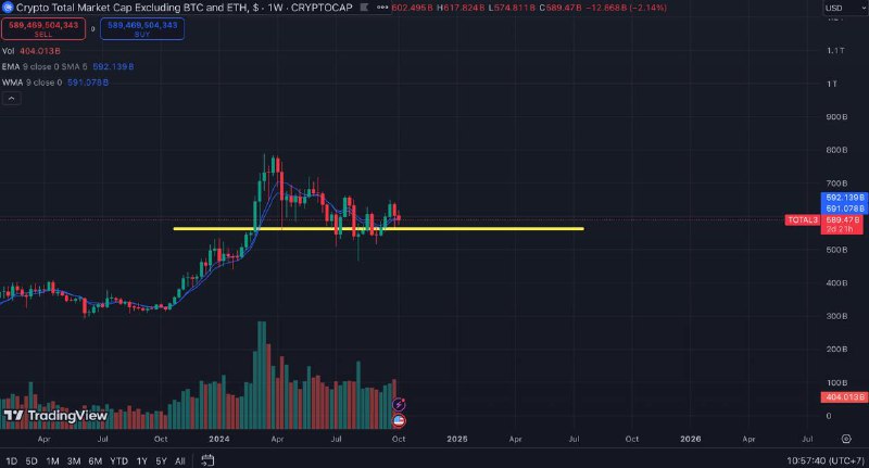 Chart Total Altcoin, minggu kemarin udah …