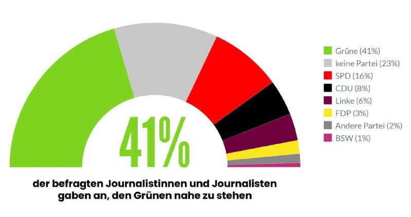 Mindestens 63% von Deutschlands Journalisten sind …