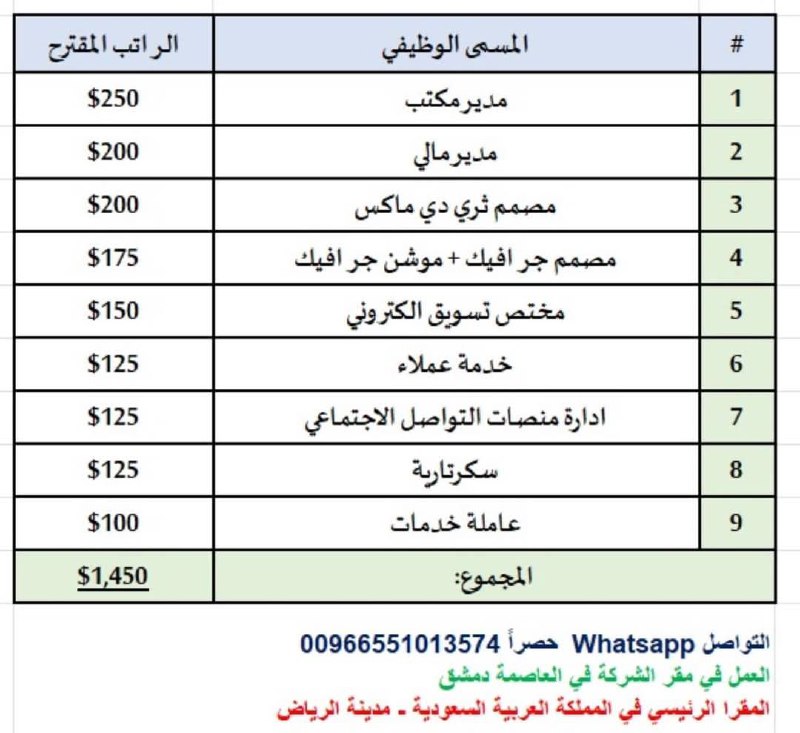الرواتب مش هالقد، بس اللي بحاجة …