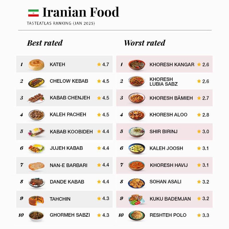 وب‌سایت TasteAtlas لیست بهترین و بدترین …