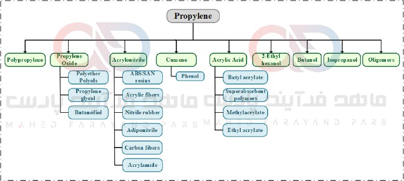 ***📕*** **صنعت پتروشیمی