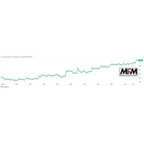 Market Update : 6 December 2024