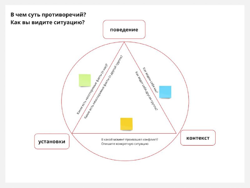 **Треугольник конфликта**