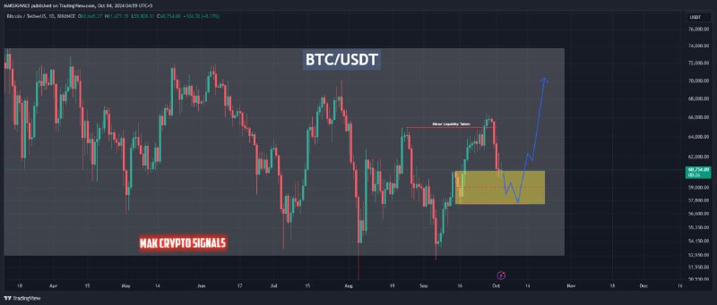 BITCOIN IS IN IMPORTANT RANGE 60.5 …