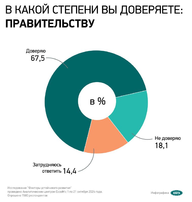 **Правительству доверяют более 67% белорусов**