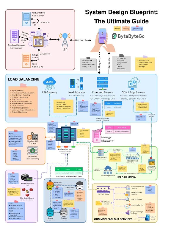 System Design CheatSheet for Interview