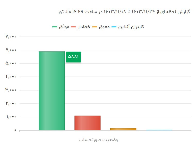 ***🔊*** **گزارش لحظه ای از 1403/11/24 …