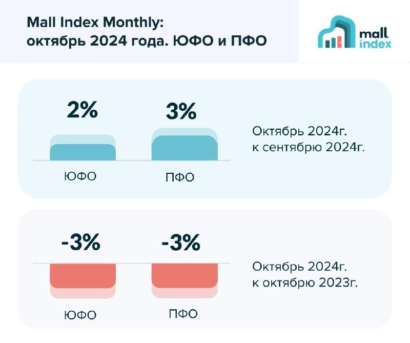 *****📊*** Mall Index Monthly: итоги октября …