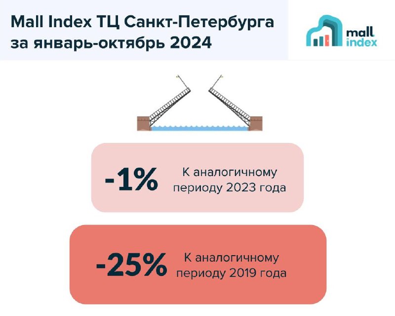 *****🛍*** Тренды посещаемости ТЦ: рынок Санкт-Петербурга**