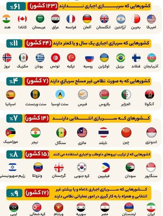 ***⭕️*** سربازی در کشورهای جهان