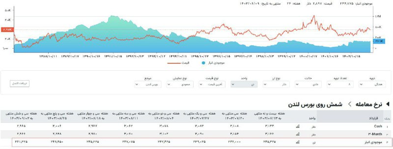 ***?*** افزایش 5% موجودی انبار در …