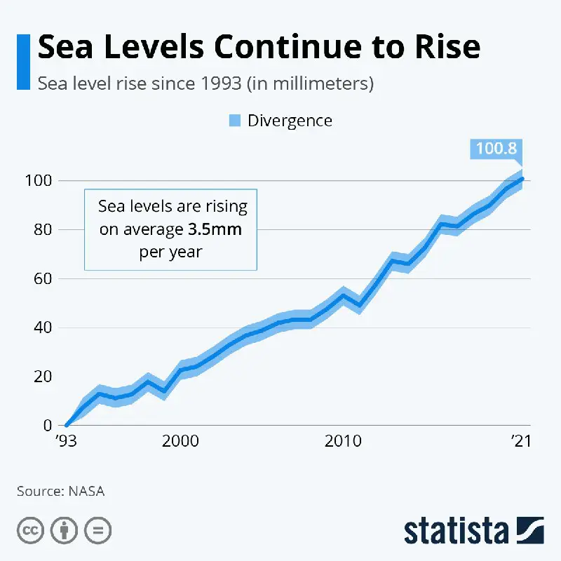 **Уровень мирового океана устойчиво растёт последние …