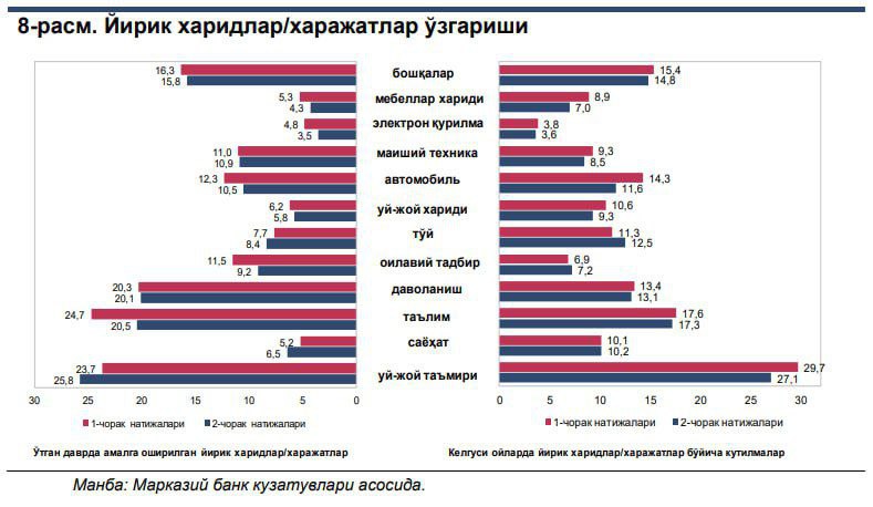 **Oʻzbekistonliklar nimaga koʻproq nimaga kamroq harajat …