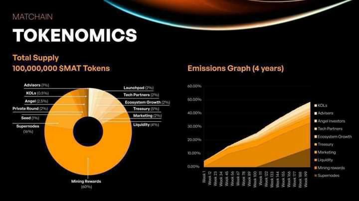 የ Matchain Tokenomics