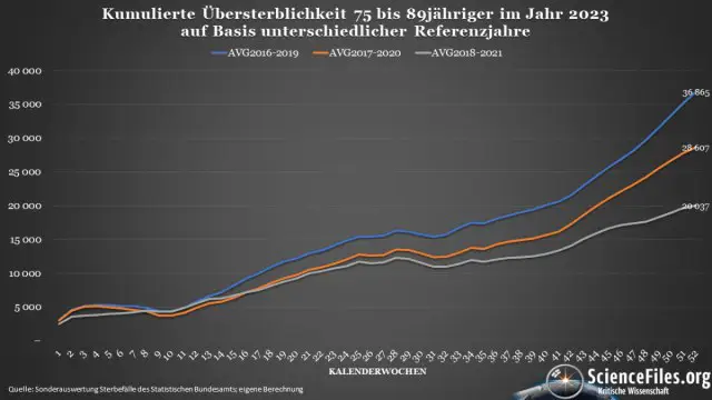 Das historisch niedrige Sterbegeschehen in 2020 wurde mit faulen Tricks zur Übersterblichkeit aufgeblasen.