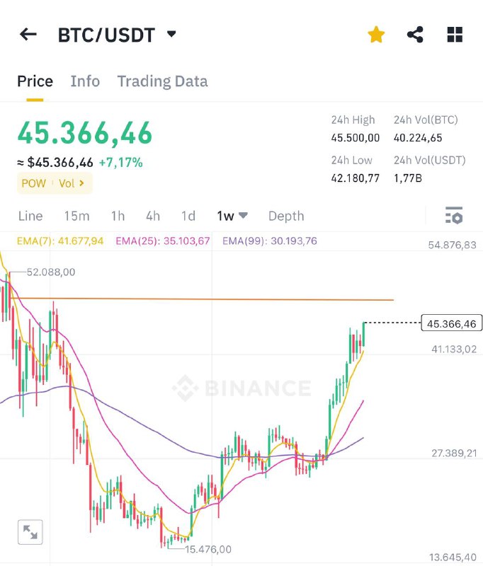 Ausbruch des [#BTC](?q=%23BTC) 1D-Charts bestätigt.