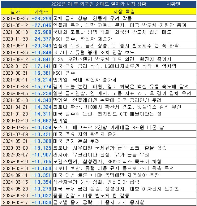 역대 외국인 순매도 기록. 시황맨