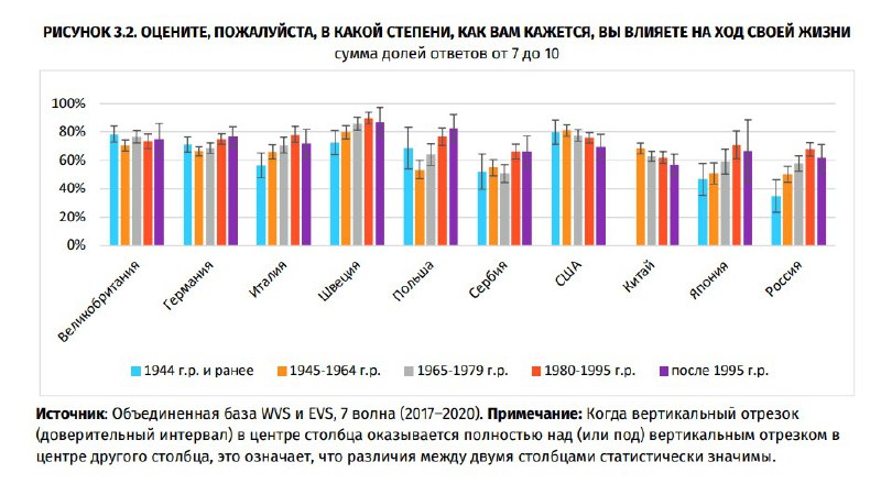 Значительная часть россиян, особенно старого поколения, …