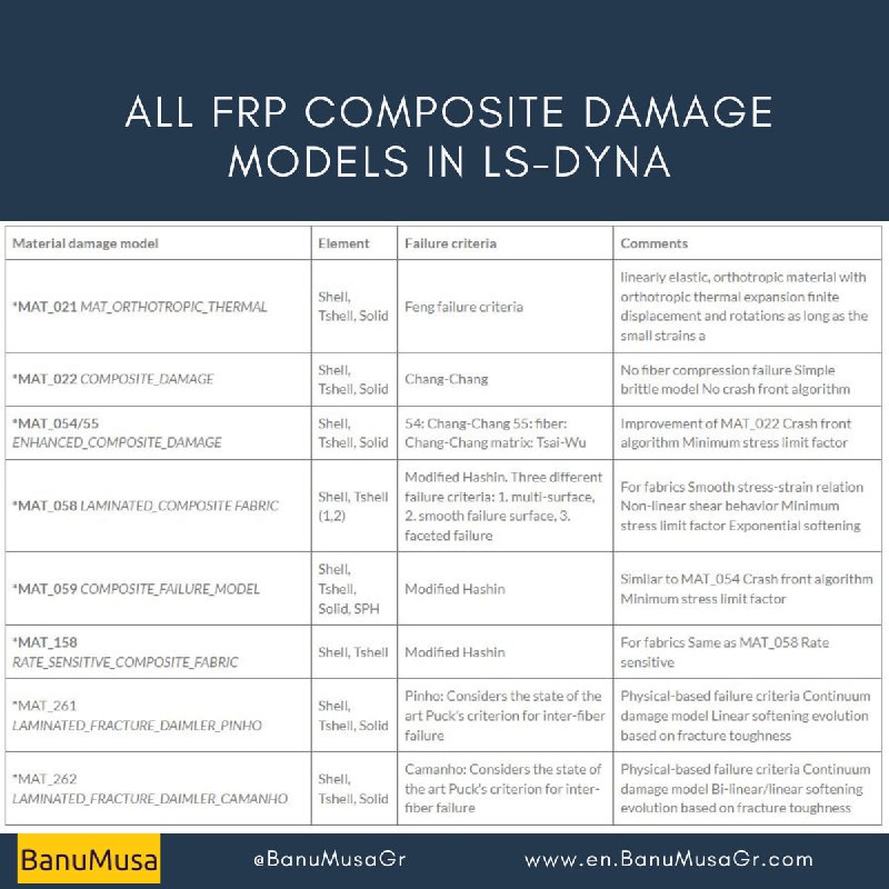 All FRP composite damage models in …