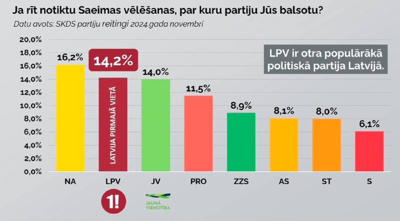 Atbalsts LATVIJĀ PIRMAJĀ VIETĀ spēcīgi pieaug. …