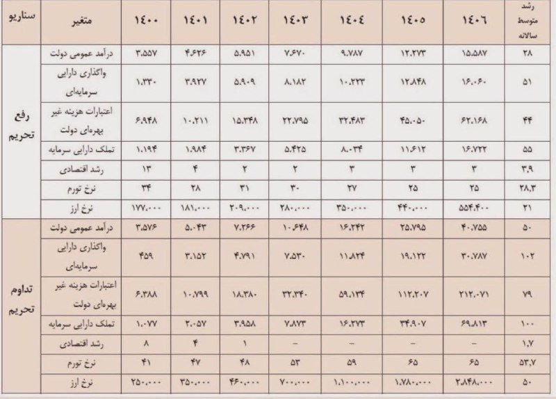 ***❇️*** سه سال پیش سازمان برنامه …