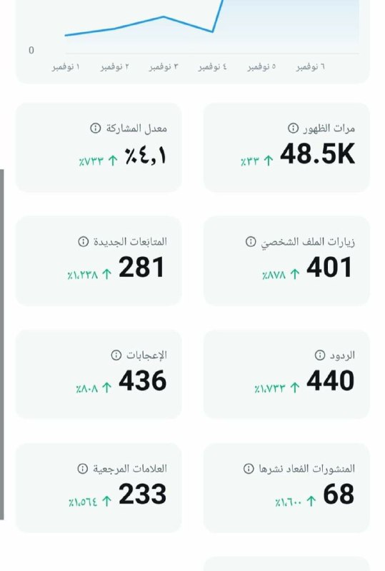 حركة بسيطة رفعت النتايج ٣ أضعاف …