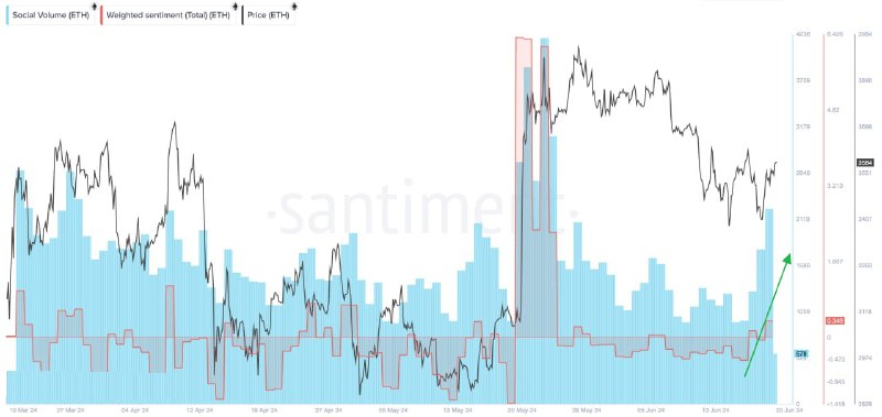 ***✴️***[#ETH](?q=%23ETH) [#крипто](?q=%23%D0%BA%D1%80%D0%B8%D0%BF%D1%82%D0%BE) [#sentiment](?q=%23sentiment)