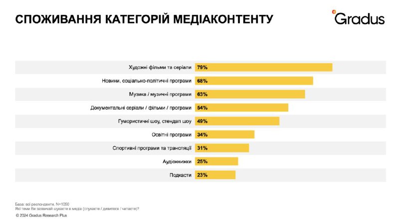 ***🧐*** **Цікаві зміни в медіаспоживанні українців: …