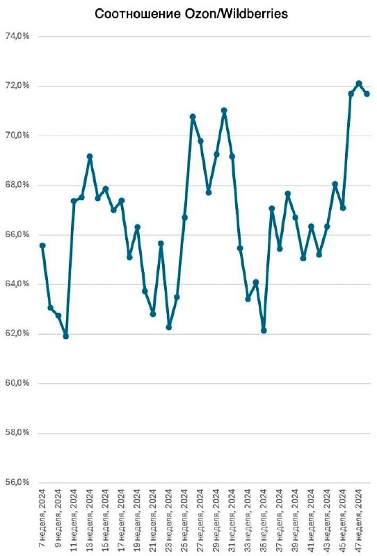 **Ozon догоняет Wildberries по мнению Бакальчука**