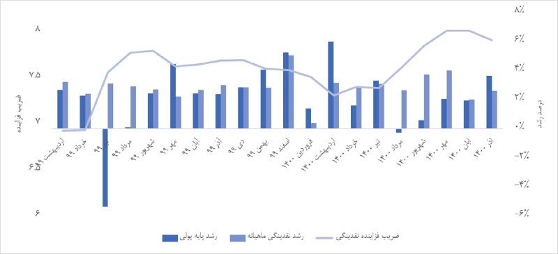 [‍](https://attach.fahares.com/efB8Nm//8BicH8RXo8y4yA==) براساس گزارش تحولات اقتصاد کلان …