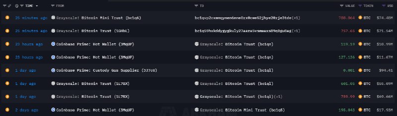 Grayscale transferred a total of 1546.51 …