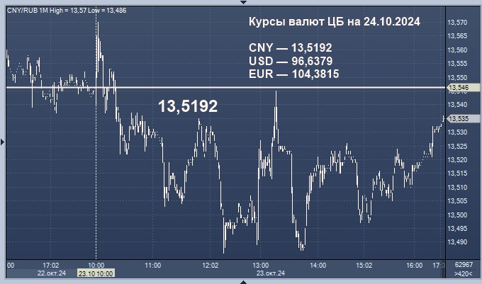 **Курсы валют ЦБ РФ: курс рубля …