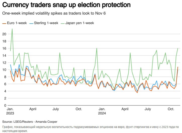 **Волатильность валют резко возросла перед выборами …
