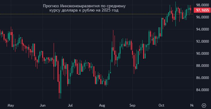 **Правительство РФ сохраняет прогноз по курсу …